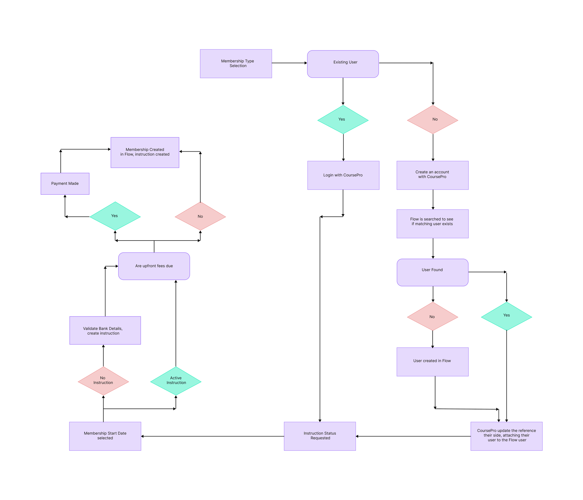 Flow__CoursePro_Users.png