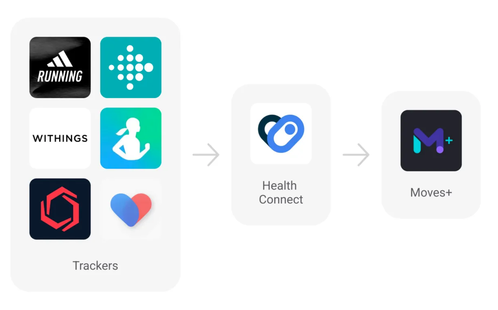 Health Connect Trackers